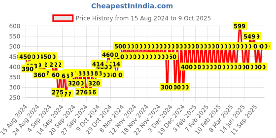 ajio.com gap kids Logo Shorts with Drawstring gap kids Price History Graph from 15 Aug 2024 to 8 Oct 2025