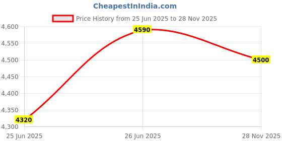 ajio.com ea7 emporio armani Logo Striped Training-Ventus 7 Running Crew-Neck T-Shirt ea7 emporio armani Price History Graph from 25 Jun 2025 to 28 Nov 2025