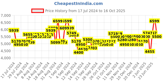 ajio.com armani exchange Logo Sunset Sustainable Wallet armani exchange Price History Graph from 17 Jul 2024 to 16 Oct 2025