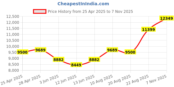 ajio.com ea7 emporio armani Logo Taping Relaxed Fit Hoodie ea7 emporio armani Price History Graph from 25 Apr 2025 to 7 Nov 2025