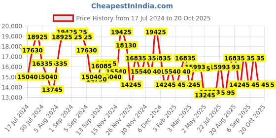 ajio.com calvin klein Logo Trolley calvin klein Price History Graph from 17 Jul 2024 to 20 Oct 2025