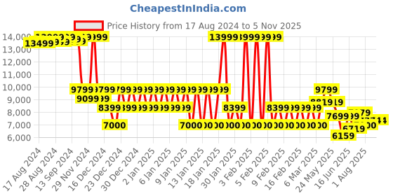 ajio.com armani exchange Logo Wave Regular Fit Track Pants armani exchange Price History Graph from 17 Aug 2024 to 4 Nov 2025