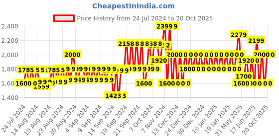 ajio.com gap Logo X Barbie Print Crew-Neck Sweatshirt gap Price History Graph from 24 Jul 2024 to 20 Oct 2025