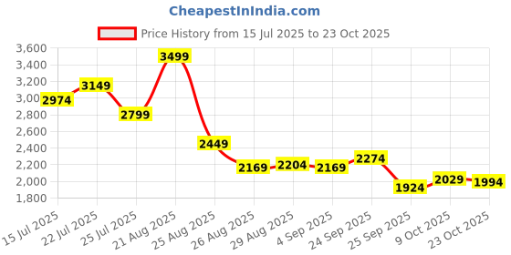 ajio.com puma Logo Zippered Track Jacket puma Price History Graph from 15 Jul 2025 to 23 Oct 2025
