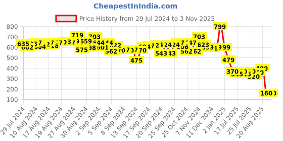 ajio.com townley girl Lol Hair Accessories Set townley girl Price History Graph from 29 Jul 2024 to 1 Nov 2025