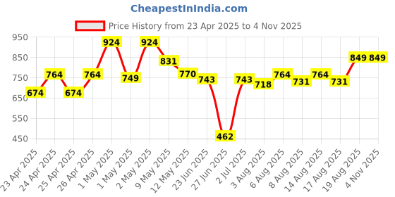 ajio.com lol Striders Sweeten Your Game Nights with the Ultimate Dessert Set lol Price History Graph from 23 Apr 2025 to 4 Nov 2025