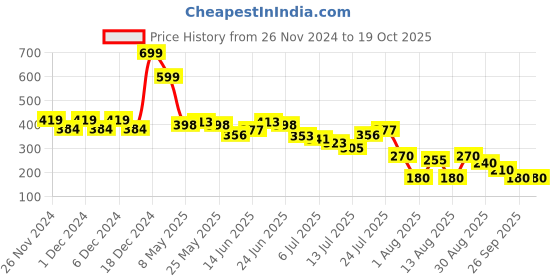ajio.com outryt by azorte Lol Surprise Printed Tights outryt by azorte Price History Graph from 26 Nov 2024 to 18 Oct 2025