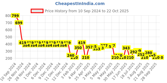 ajio.com outryt by azorte L.O.L. Surprise Printed Tights outryt by azorte Price History Graph from 10 Sep 2024 to 21 Oct 2025