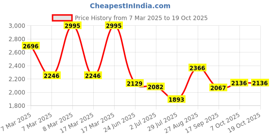 ajio.com hunkemoller Lola Padded Non-Wired Bra hunkemoller Price History Graph from 7 Mar 2025 to 19 Oct 2025