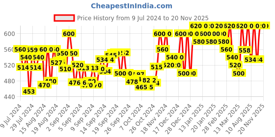 ajio.com london belly Jumpsuit with Cold Shoulders london belly Price History Graph from 9 Jul 2024 to 19 Nov 2025