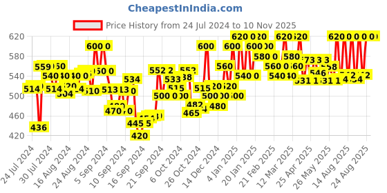 ajio.com london belly Jumpsuit with Cold Shoulders london belly Price History Graph from 24 Jul 2024 to 10 Nov 2025