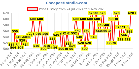ajio.com london belly Jumpsuit with Cold Shoulders london belly Price History Graph from 24 Jul 2024 to 9 Nov 2025