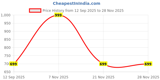 ajio.com hamleys London Print Fold Rain Umbrella with Wooden Bend Handle hamleys Price History Graph from 12 Sep 2025 to 28 Nov 2025