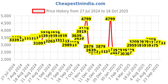 ajio.com london rag Ankle-Length Block Heel Platform Chelsea london rag Price History Graph from 27 Jul 2024 to 16 Oct 2025