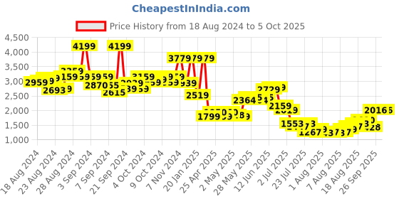 ajio.com london rag Ankle-Length Boots with PU upper london rag Price History Graph from 18 Aug 2024 to 5 Oct 2025