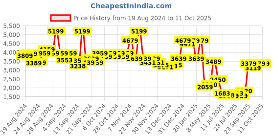 ajio.com london rag Ankle-Length Boots with Suede upper london rag Price History Graph from 19 Aug 2024 to 10 Oct 2025