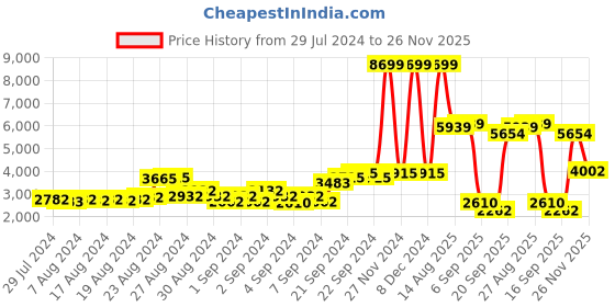 ajio.com london rag Ankle-Length Slip-On Boots london rag Price History Graph from 29 Jul 2024 to 26 Nov 2025
