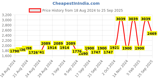 ajio.com london rag Elasticated Gussets Block Heel Sandals london rag Price History Graph from 18 Aug 2024 to 25 Sep 2025