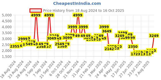 ajio.com london rag Heeled Shoes with Fabric upper london rag Price History Graph from 18 Aug 2024 to 16 Oct 2025