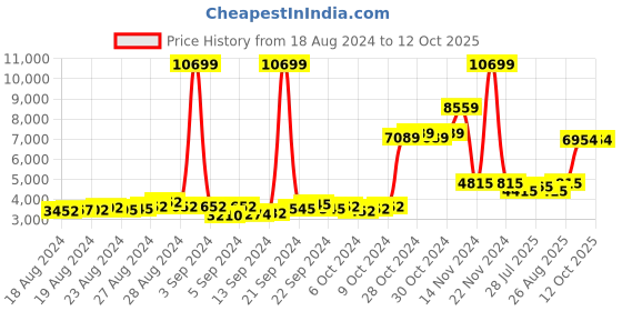 ajio.com london rag High Heeled Croc-Embossed Ankle Boot london rag Price History Graph from 18 Aug 2024 to 12 Oct 2025