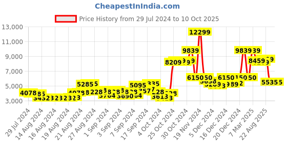ajio.com london rag High Heeled Platform Ankle Boots london rag Price History Graph from 29 Jul 2024 to 10 Oct 2025