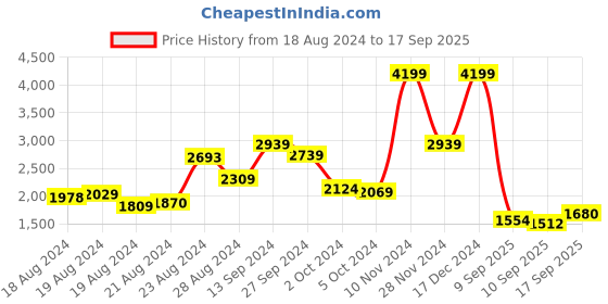 ajio.com london rag High Heels Pumps with Round Toe Shape london rag Price History Graph from 18 Aug 2024 to 17 Sep 2025