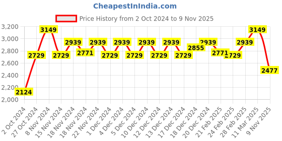 ajio.com london rag High Heels Pumps with Round Toe Shape london rag Price History Graph from 2 Oct 2024 to 9 Nov 2025