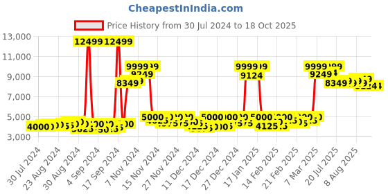 ajio.com london rag High Platform Heel Chelsea Boots london rag Price History Graph from 30 Jul 2024 to 18 Oct 2025