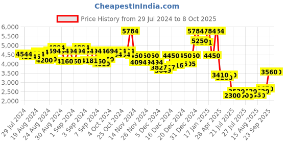 ajio.com london rag Knee-Length Boots with Suede upper london rag Price History Graph from 29 Jul 2024 to 7 Oct 2025