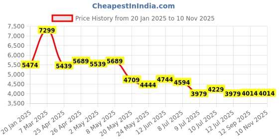 ajio.com london rag Knee-Length Boots with Suede upper london rag Price History Graph from 20 Jan 2025 to 10 Nov 2025