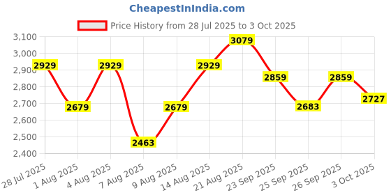 ajio.com london rag Men Booties with Suede Upper london rag Price History Graph from 28 Jul 2025 to 3 Oct 2025