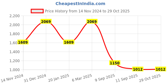 ajio.com london rag Men Lace-Up Sneakers with Faux leather upper london rag Price History Graph from 14 Nov 2024 to 28 Oct 2025