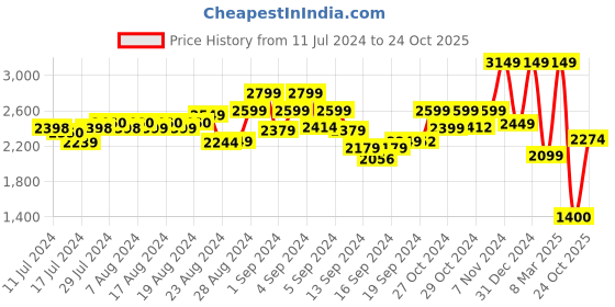 ajio.com london rag Men Low-Top Lace-Up Sneakers london rag Price History Graph from 11 Jul 2024 to 24 Oct 2025