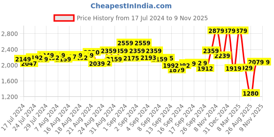 ajio.com london rag Men Round-Toe Lace-Up Sneakers london rag Price History Graph from 17 Jul 2024 to 7 Nov 2025