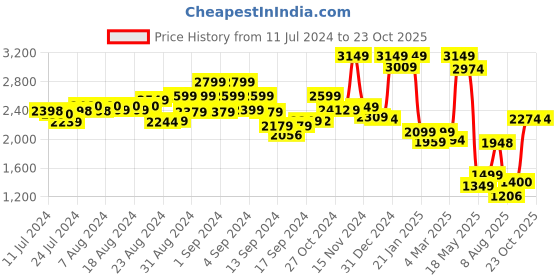 ajio.com london rag Men Round-Toe Lace-Up Sneakers london rag Price History Graph from 11 Jul 2024 to 23 Oct 2025
