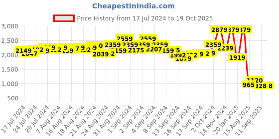 ajio.com london rag Men Round-Toe Lace-Up Sneakers london rag Price History Graph from 17 Jul 2024 to 18 Oct 2025
