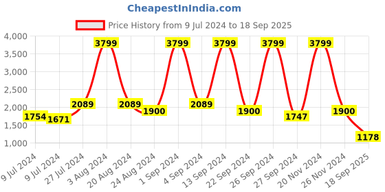 ajio.com london rag Open-Toe Chunky Heeled Sandals london rag Price History Graph from 9 Jul 2024 to 18 Sep 2025