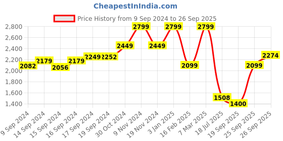 ajio.com london rag Open-Toe Slip-On Heeled Sandals london rag Price History Graph from 9 Sep 2024 to 26 Sep 2025