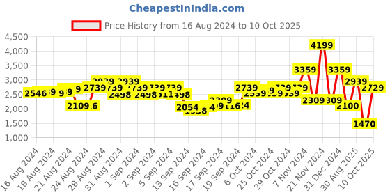 ajio.com london rag Open-Toe Slip-On Wedges london rag Price History Graph from 16 Aug 2024 to 10 Oct 2025