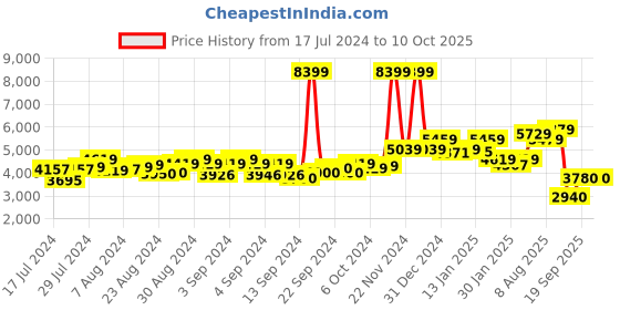 ajio.com london rag Round-Toe Boot with Slip-On Styling london rag Price History Graph from 17 Jul 2024 to 10 Oct 2025