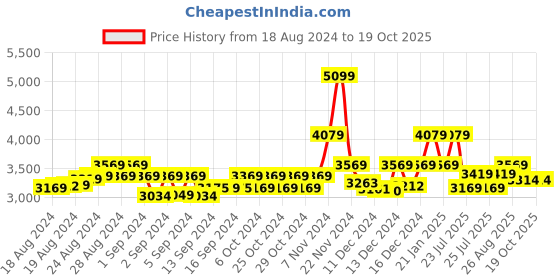 ajio.com london rag Round-Toe Boot with Slip-On Styling london rag Price History Graph from 18 Aug 2024 to 19 Oct 2025
