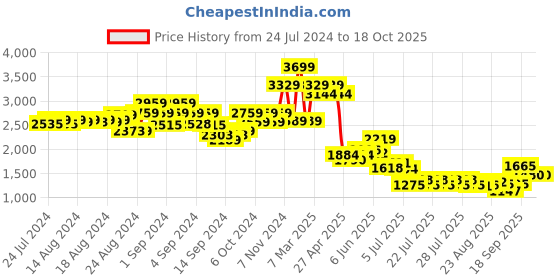 ajio.com london rag Round-Toe Boots with Lace Fastening london rag Price History Graph from 24 Jul 2024 to 17 Oct 2025