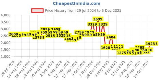 ajio.com london rag Round-Toe Boots with Lace Fastening london rag Price History Graph from 29 Jul 2024 to 4 Dec 2025