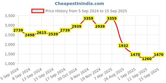 ajio.com london rag Round-Toe Slip-On Heeled Sandals london rag Price History Graph from 5 Sep 2024 to 15 Sep 2025