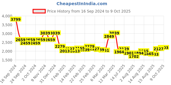 ajio.com london rag Round-Toe Slip-On Heeled Sandals london rag Price History Graph from 16 Sep 2024 to 9 Oct 2025