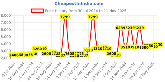 ajio.com london rag Women Ankle-Length Block-Heeled Boots london rag Price History Graph from 30 Jul 2024 to 11 Nov 2025