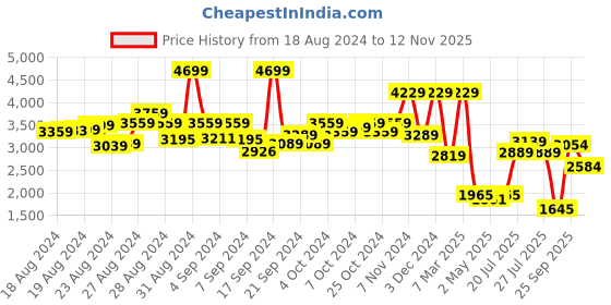 ajio.com london rag Women Ankle-Length Boots london rag Price History Graph from 18 Aug 2024 to 12 Nov 2025