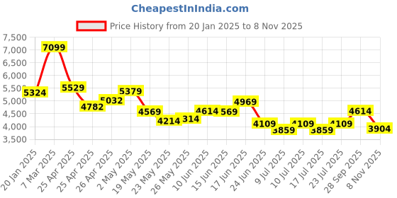 ajio.com london rag Women Ankle-Length Boots london rag Price History Graph from 20 Jan 2025 to 8 Nov 2025
