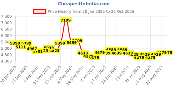 ajio.com london rag Women Ankle-Length Boots london rag Price History Graph from 20 Jan 2025 to 24 Oct 2025
