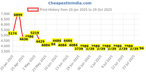 ajio.com london rag Women Ankle-Length Boots london rag Price History Graph from 20 Jan 2025 to 29 Oct 2025